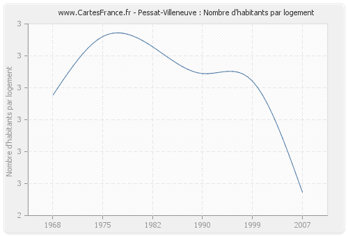 Pessat-Villeneuve : Nombre d'habitants par logement