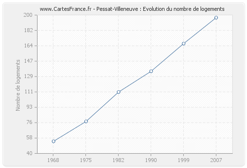 Pessat-Villeneuve : Evolution du nombre de logements