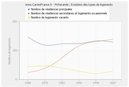 Picherande : Evolution des types de logements