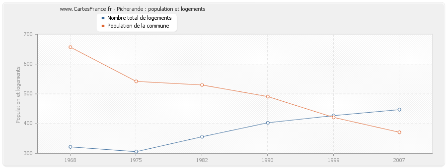 Picherande : population et logements