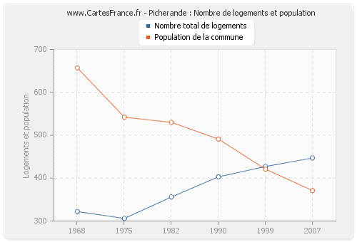 Picherande : Nombre de logements et population