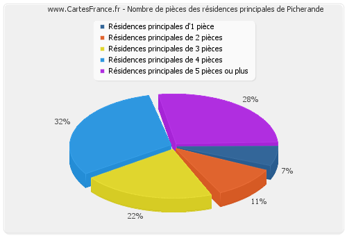 Nombre de pièces des résidences principales de Picherande