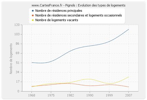 Pignols : Evolution des types de logements