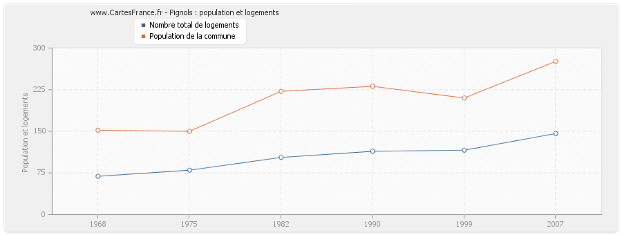 Pignols : population et logements