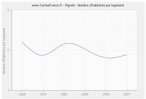 Pignols : Nombre d'habitants par logement