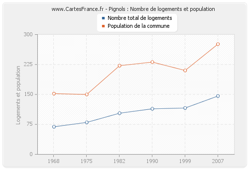 Pignols : Nombre de logements et population