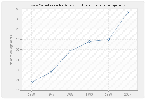 Pignols : Evolution du nombre de logements