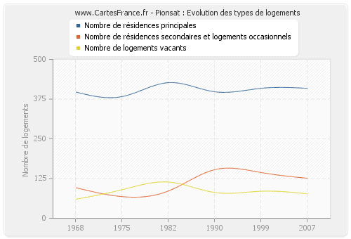 Pionsat : Evolution des types de logements