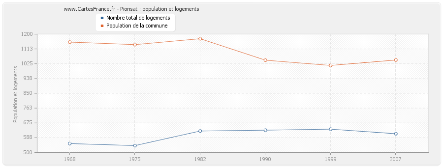 Pionsat : population et logements