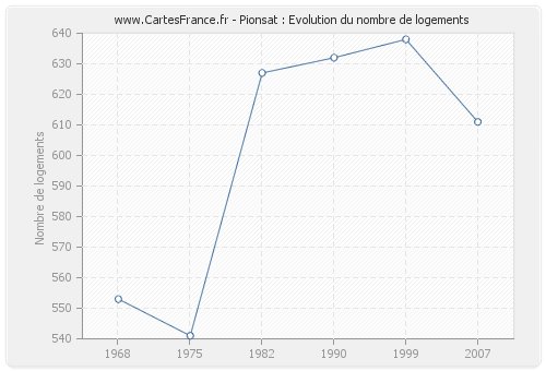 Pionsat : Evolution du nombre de logements