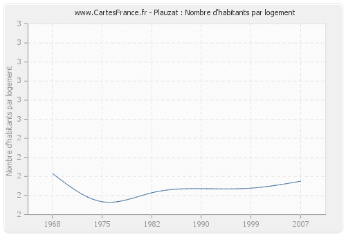 Plauzat : Nombre d'habitants par logement