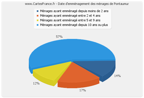 Date d'emménagement des ménages de Pontaumur