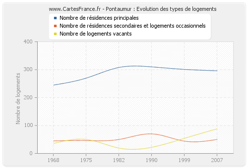 Pontaumur : Evolution des types de logements