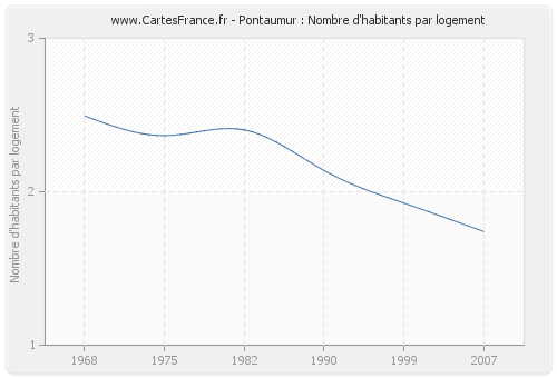 Pontaumur : Nombre d'habitants par logement