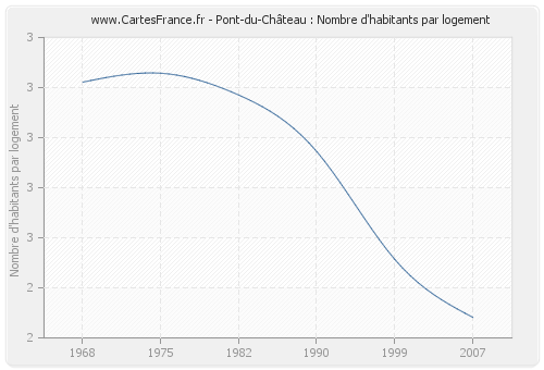 Pont-du-Château : Nombre d'habitants par logement