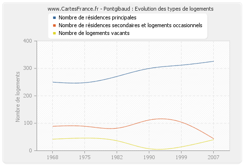 Pontgibaud : Evolution des types de logements