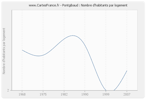 Pontgibaud : Nombre d'habitants par logement