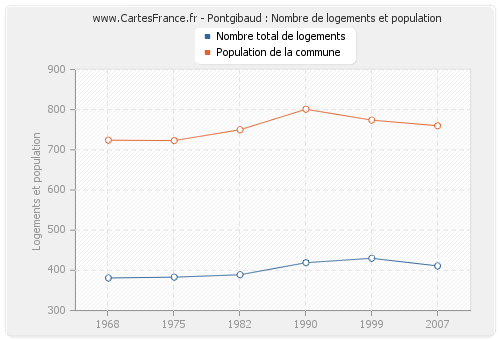Pontgibaud : Nombre de logements et population