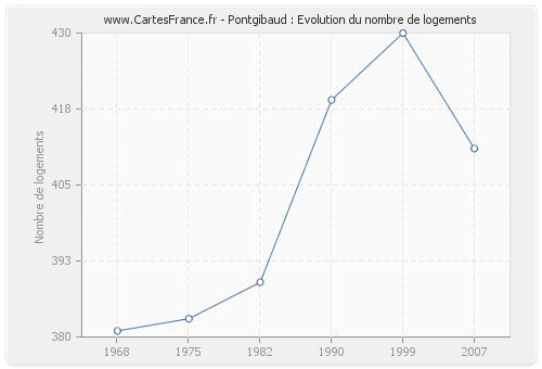 Pontgibaud : Evolution du nombre de logements