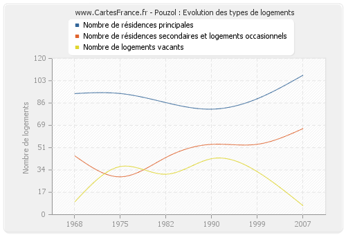 Pouzol : Evolution des types de logements