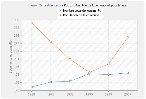 Pouzol : Nombre de logements et population