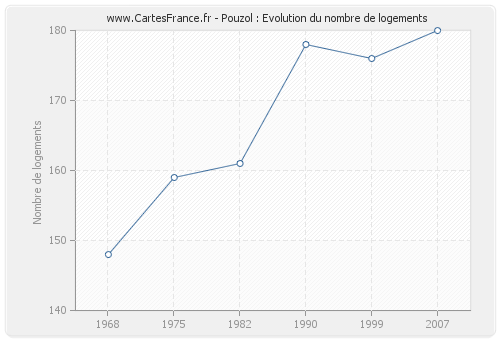 Pouzol : Evolution du nombre de logements