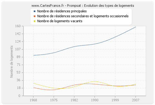 Prompsat : Evolution des types de logements