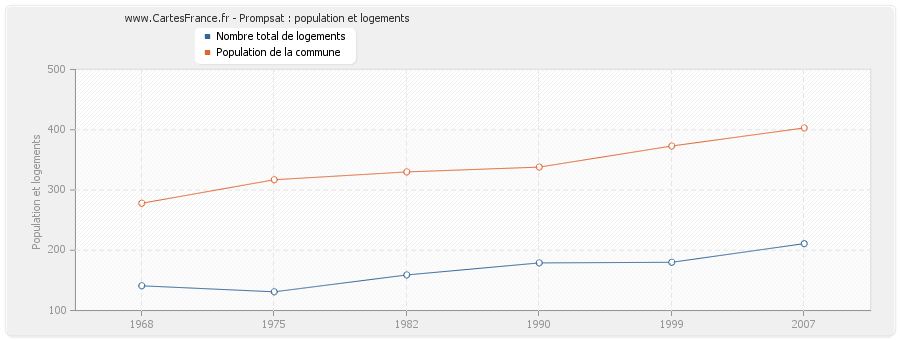 Prompsat : population et logements