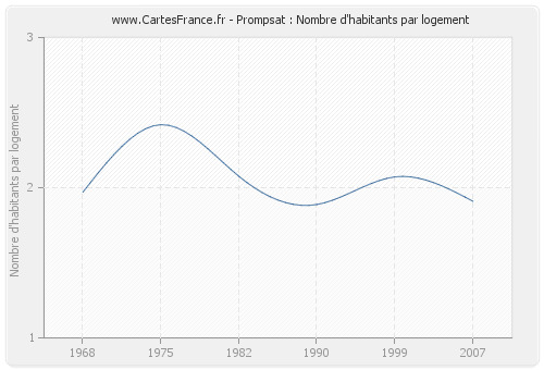 Prompsat : Nombre d'habitants par logement