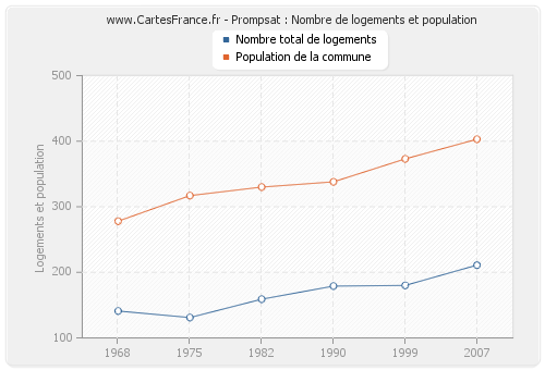 Prompsat : Nombre de logements et population