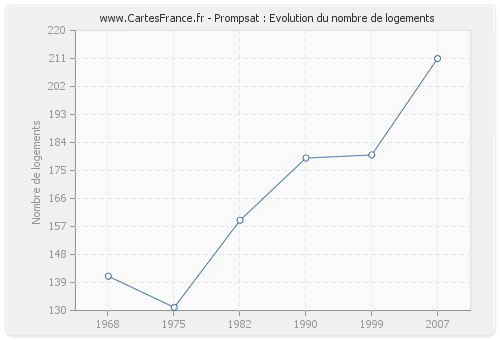 Prompsat : Evolution du nombre de logements