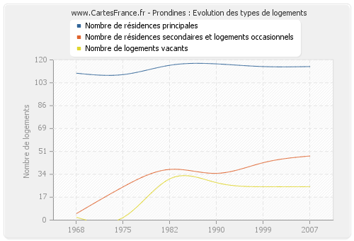 Prondines : Evolution des types de logements