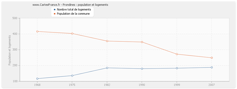 Prondines : population et logements