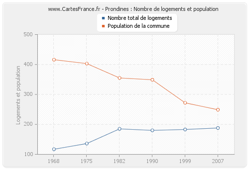 Prondines : Nombre de logements et population