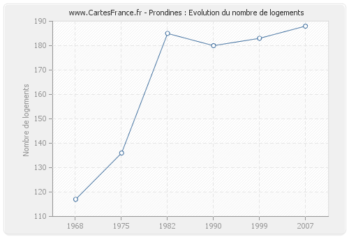 Prondines : Evolution du nombre de logements