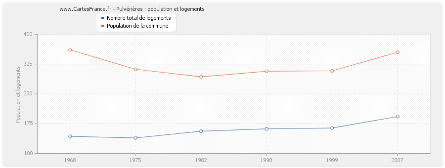 Pulvérières : population et logements