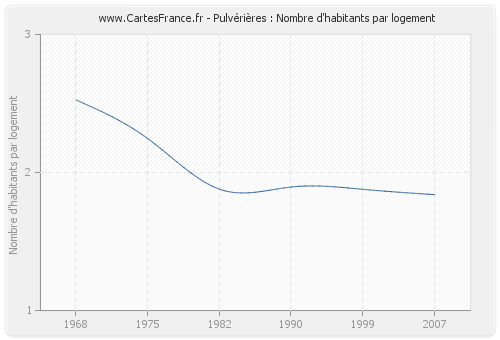 Pulvérières : Nombre d'habitants par logement