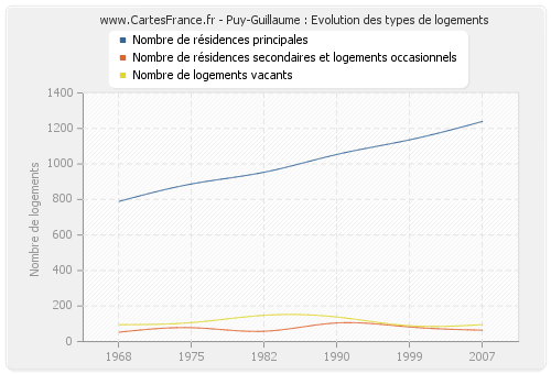 Puy-Guillaume : Evolution des types de logements