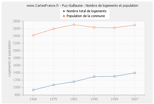 Puy-Guillaume : Nombre de logements et population