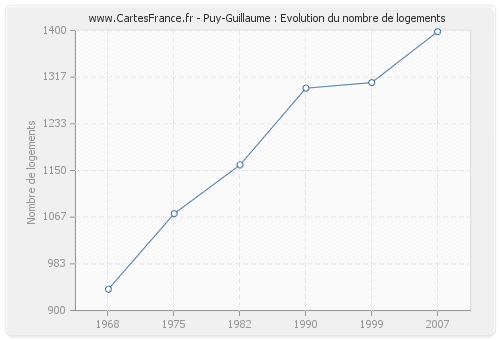 Puy-Guillaume : Evolution du nombre de logements