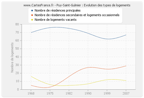 Puy-Saint-Gulmier : Evolution des types de logements
