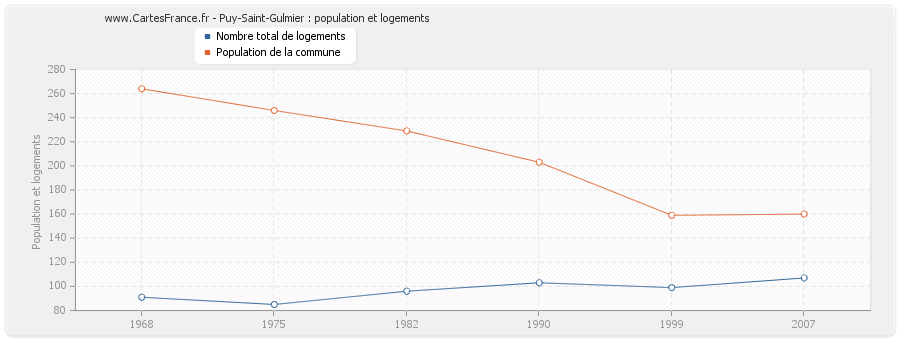 Puy-Saint-Gulmier : population et logements