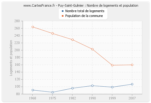 Puy-Saint-Gulmier : Nombre de logements et population