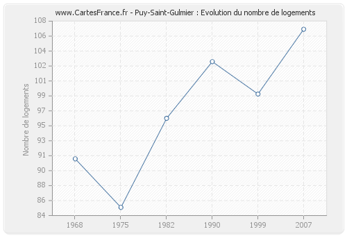 Puy-Saint-Gulmier : Evolution du nombre de logements