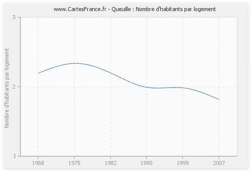 Queuille : Nombre d'habitants par logement