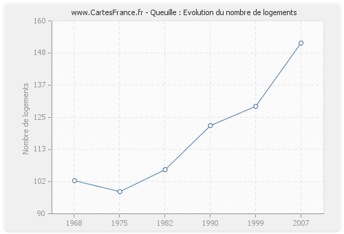 Queuille : Evolution du nombre de logements