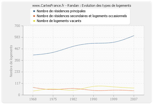 Randan : Evolution des types de logements