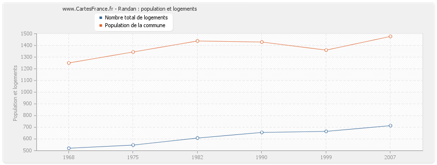 Randan : population et logements