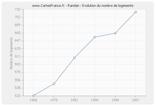 Randan : Evolution du nombre de logements