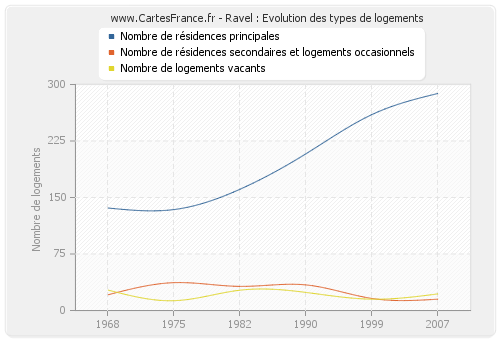 Ravel : Evolution des types de logements